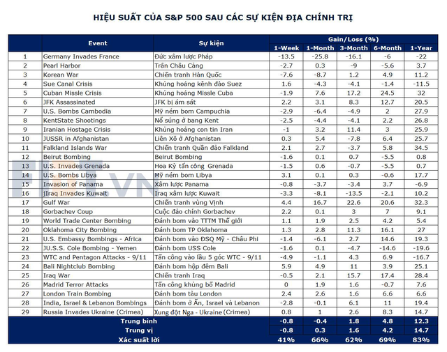Thị trường thuờng đi lên sau chiến tranh hay rủi ro địa chính trị. Nguồn FIDT