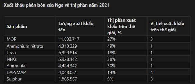 Ngành phân bón có thể hưởng lợi từ cuộc xung đột Nga - Ukraina