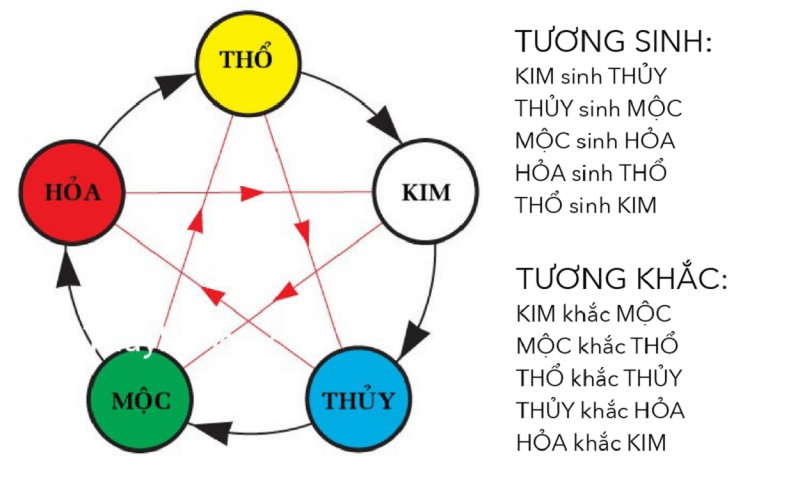 Mệnh Hỏa trong ngũ hành