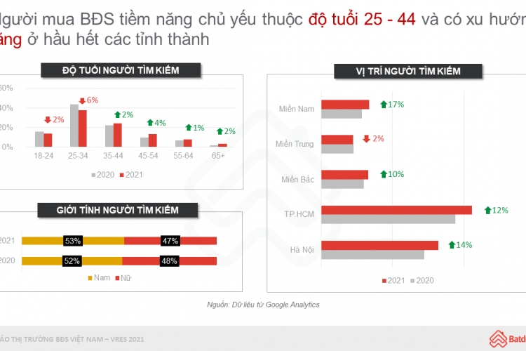 VRES 2021: phác họa hành vi tìm kiếm BĐS của người mua năm 2021